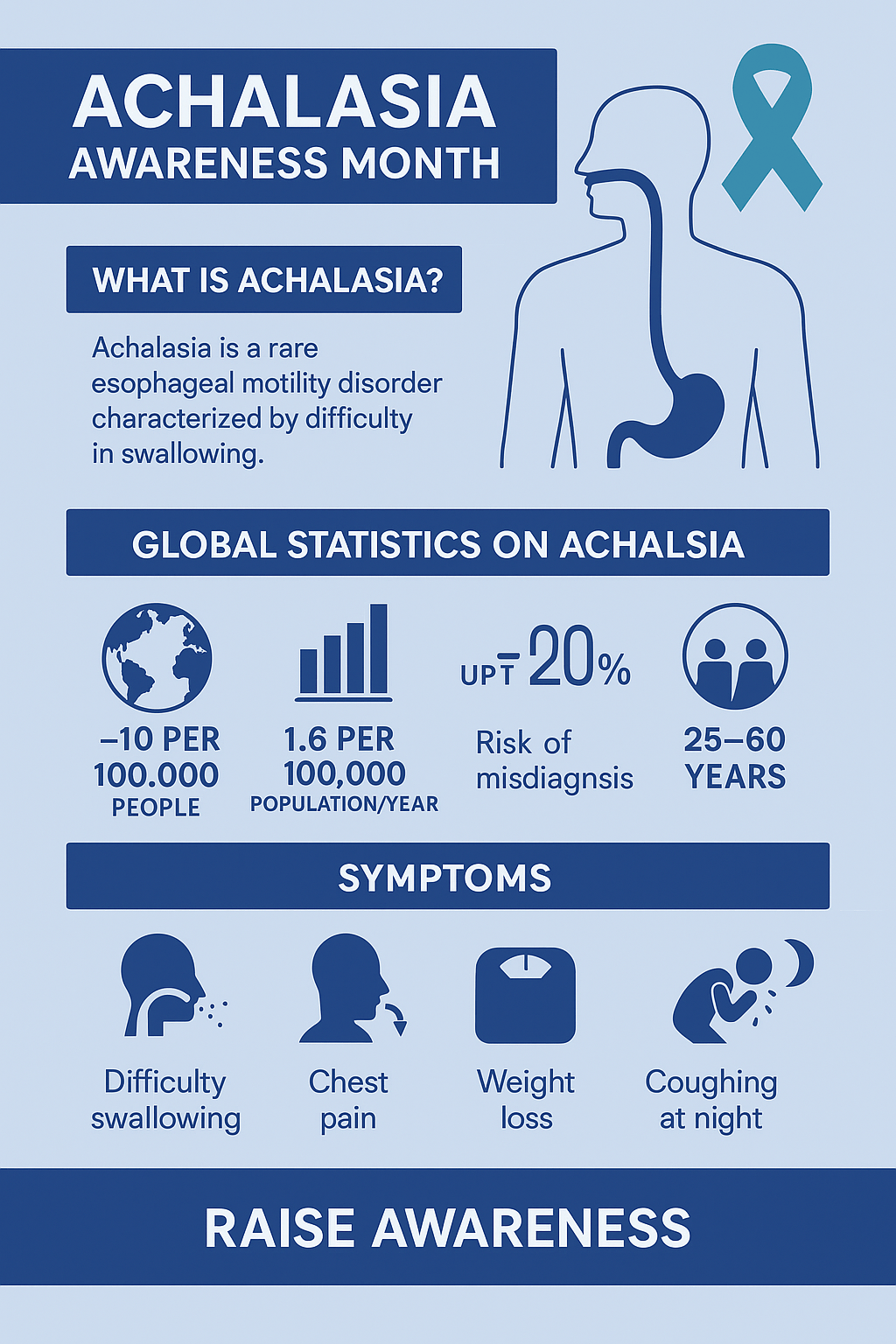 Achalasia Awareness Month: Spreading Hope, One Swallow at a Time 2 Infographic of achalasia awareness month